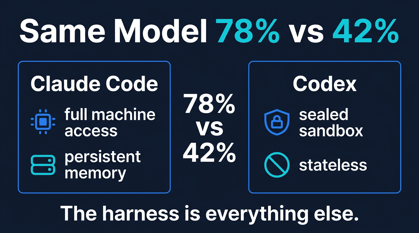 Same Model: 78% vs 42% — The Harness Made the Difference