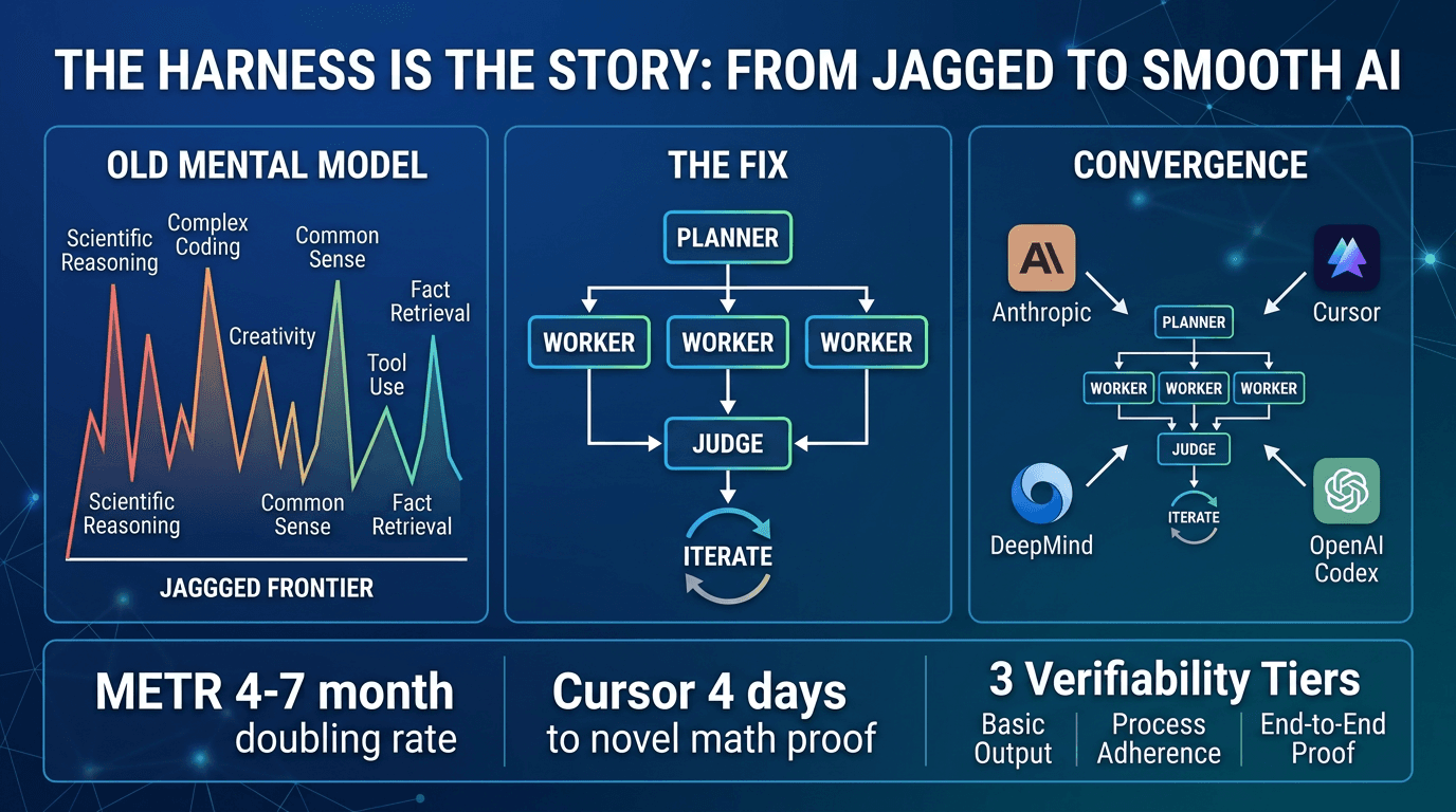 The jagged frontier was a measurement error — here's what actually smoothed it, why it's accelerating, and 3 prompts to map where your work sits on the new spectrum