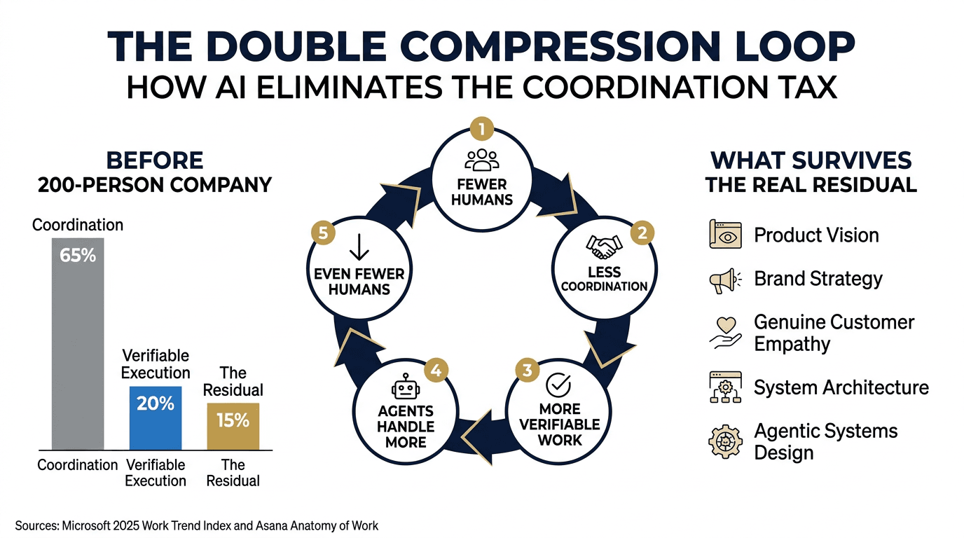 80 out of every 200 employees exist to manage handoffs that agents are eliminating + the coordination tax audit to find yours
