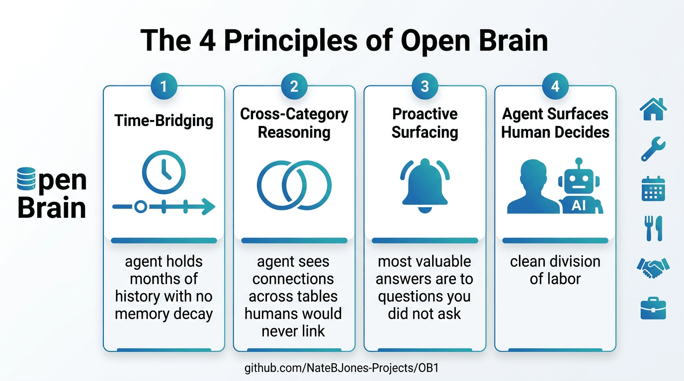 You built an AI memory system. Now your agent needs hands. Here are 6 extensions that compound — from household knowledge to the job hunt.