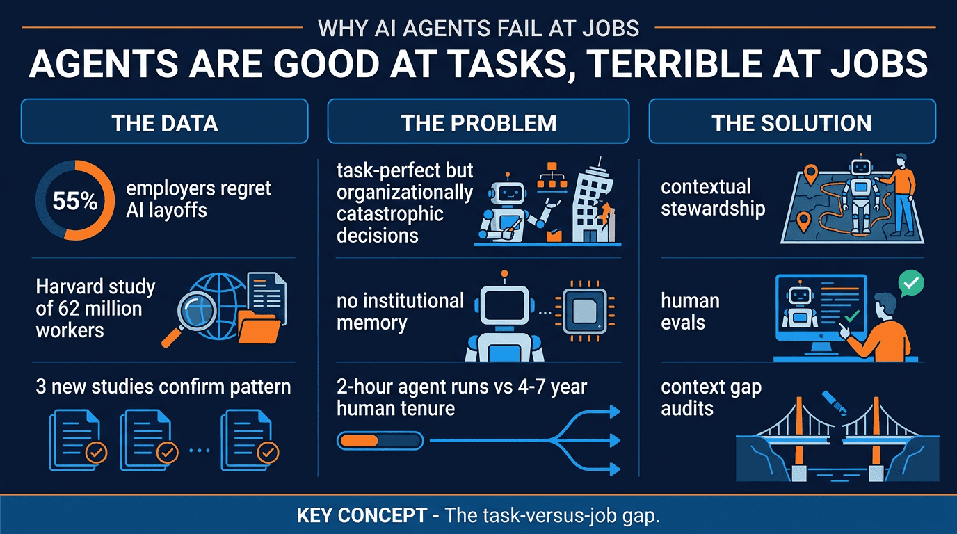 55% of employers regret AI-driven layoffs. The agents are good at tasks and terrible at jobs. Here's what that means for your team and the 3 prompts that close the gap.