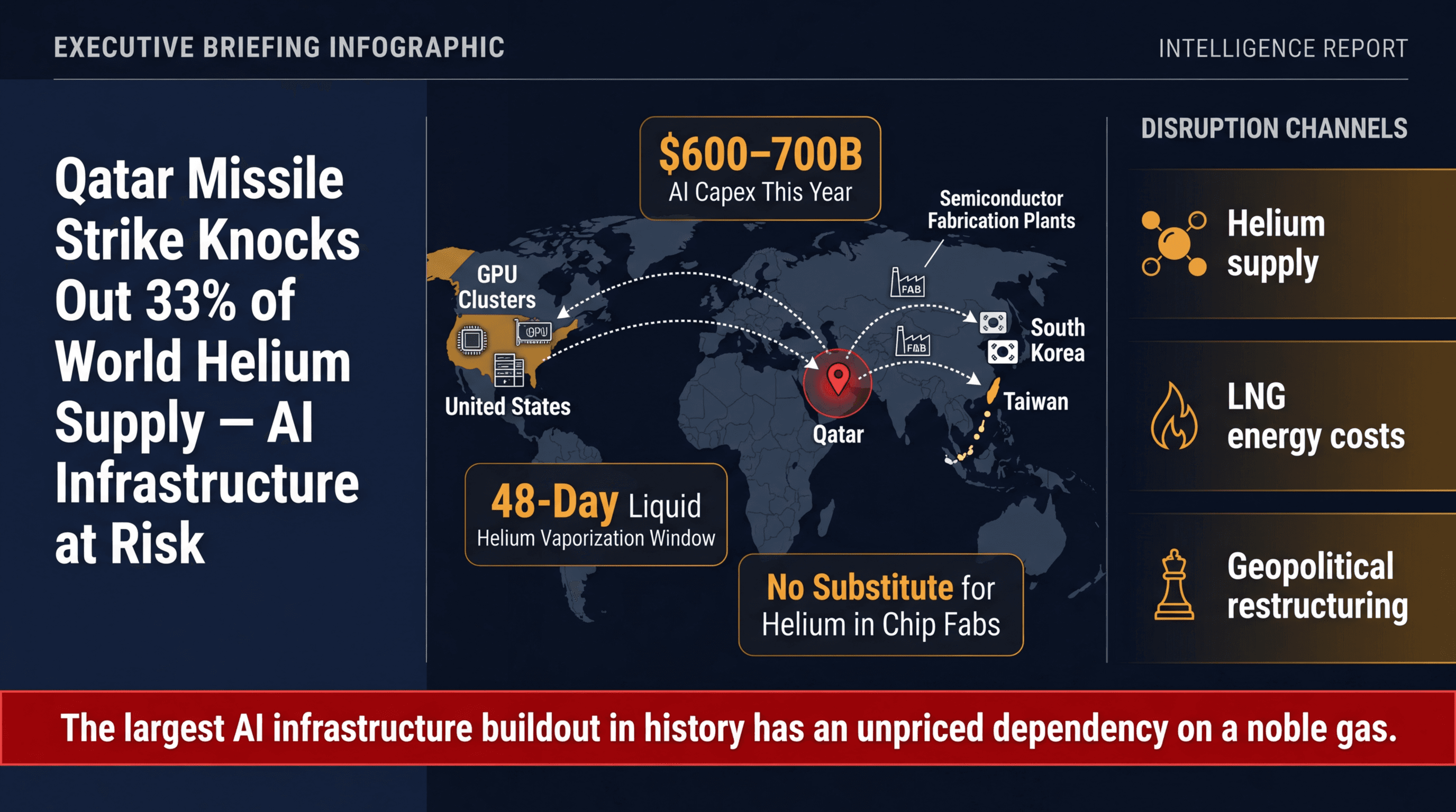 Executive Briefing: 33% of the world's helium supply just went offline. Your AI infrastructure plan doesn't account for it.