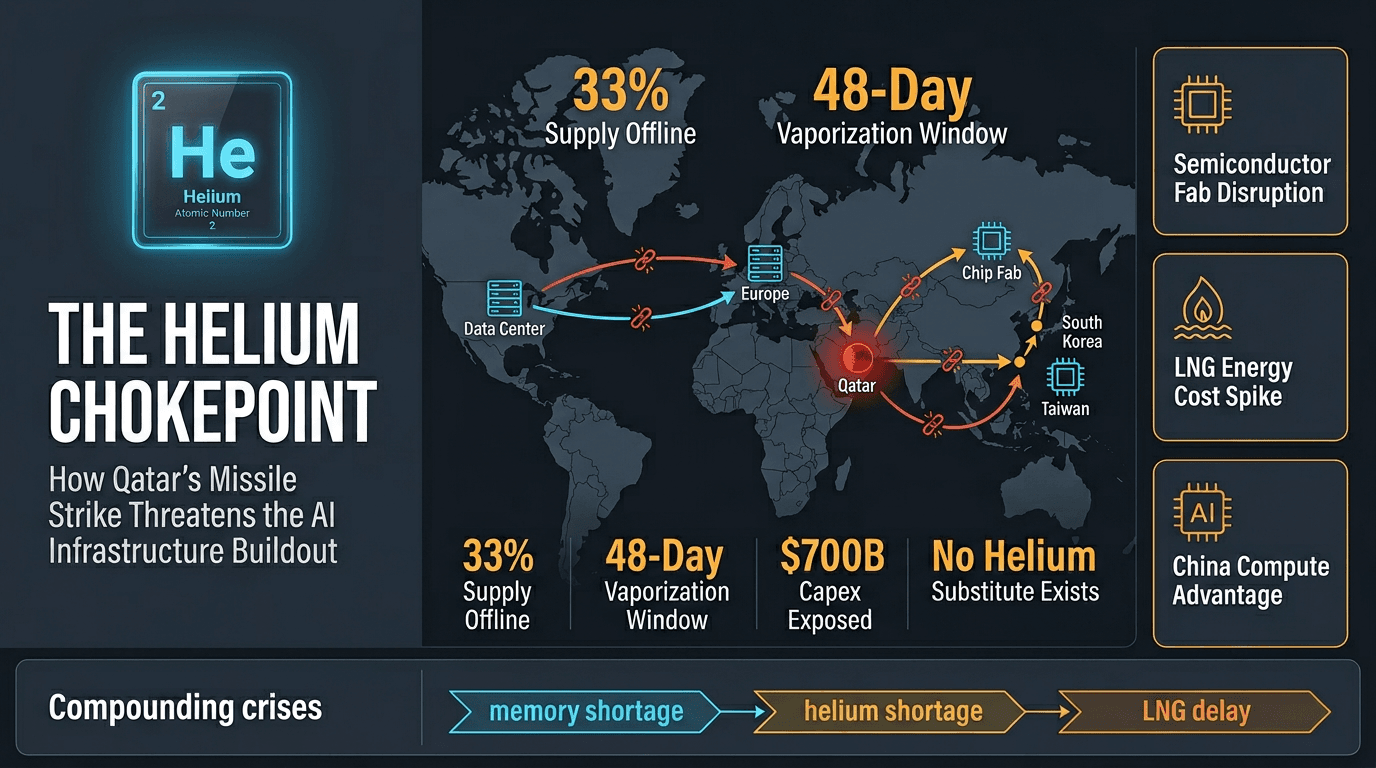 Executive Briefing: 33% of the world's helium supply just went offline. Your AI infrastructure plan doesn't account for it.