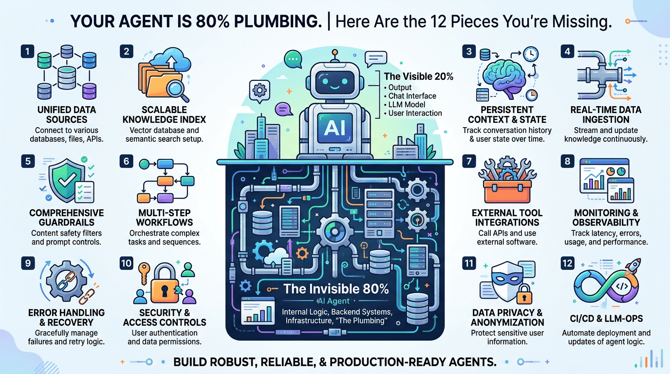 Your Agent Is 80% Plumbing. Here Are the 12 Pieces You're Missing.