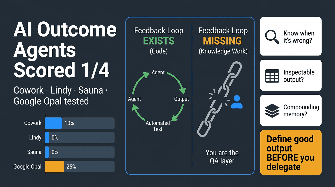 I Tested Cowork, Lindy, Sauna, and Opal Against 3 Questions. The Best Scored 1 out of 4.