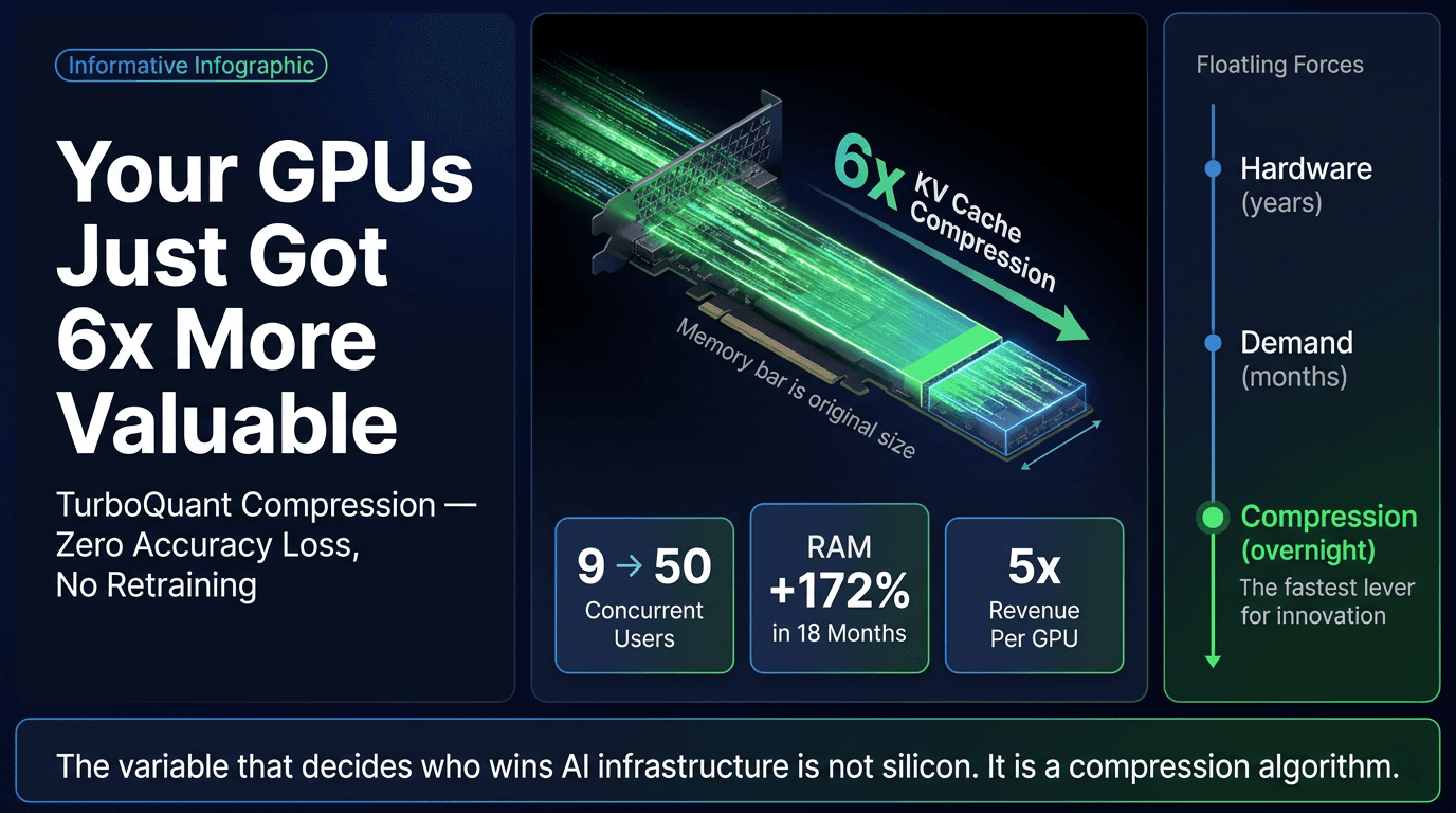 GPUs Just Got 6x More Valuable. No New Hardware Required.