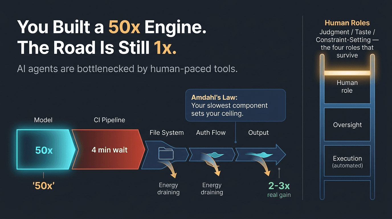 You're Spending Six Figures on AI Models. The Bottleneck Is a 4-Minute CI Pipeline — and Nobody's Fixing the Right Thing.