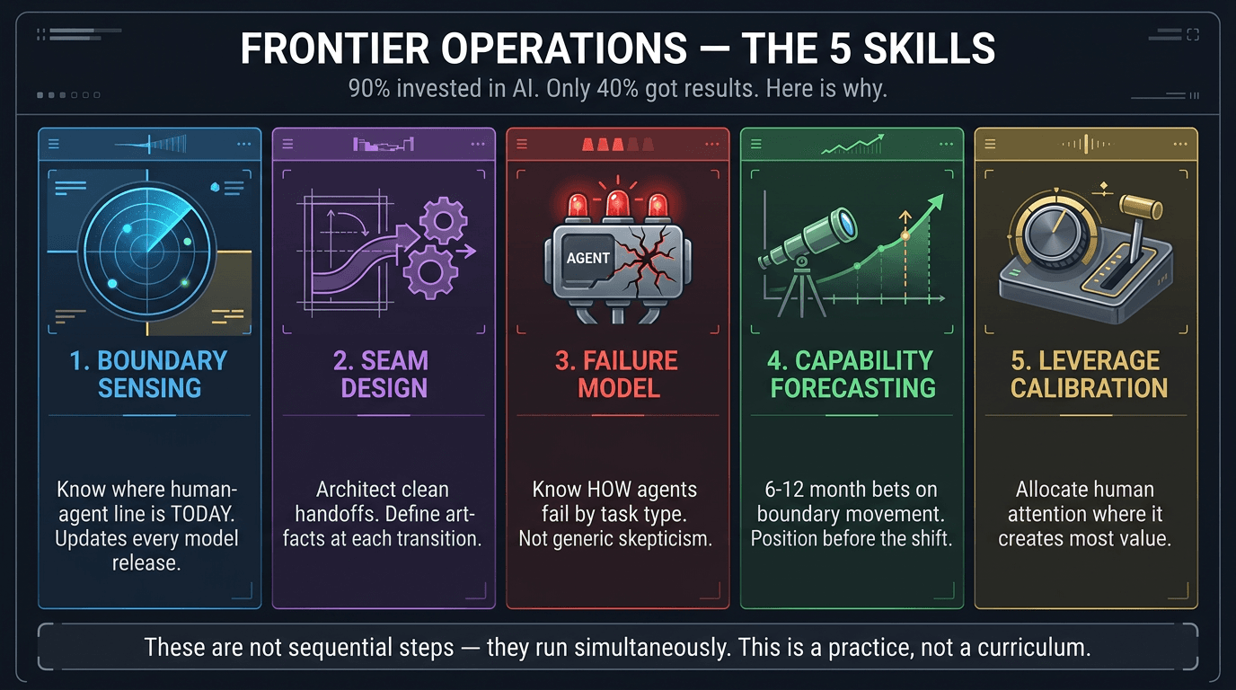 Executive Briefing: 90% of companies invested in AI. The 5 operations separating the 40% who got results from everyone else.