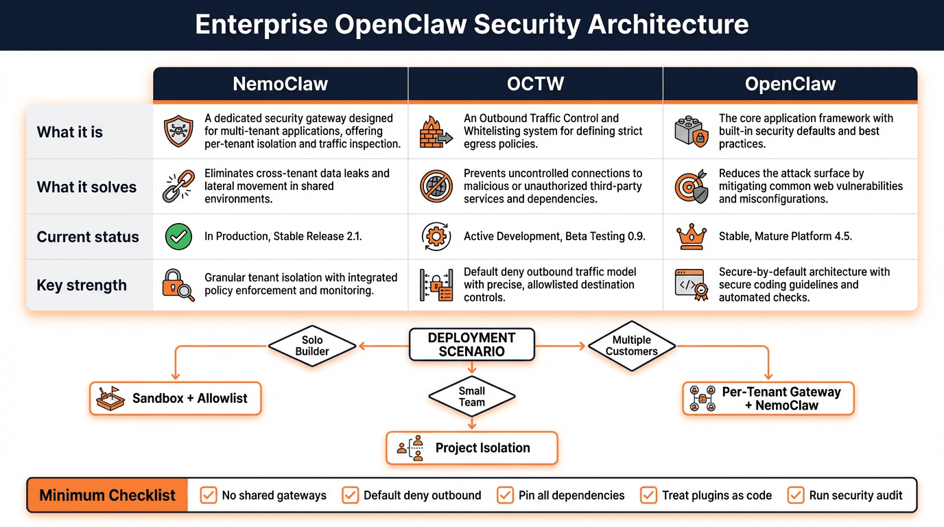 nemoclaw helps. the real enterprise problem remains