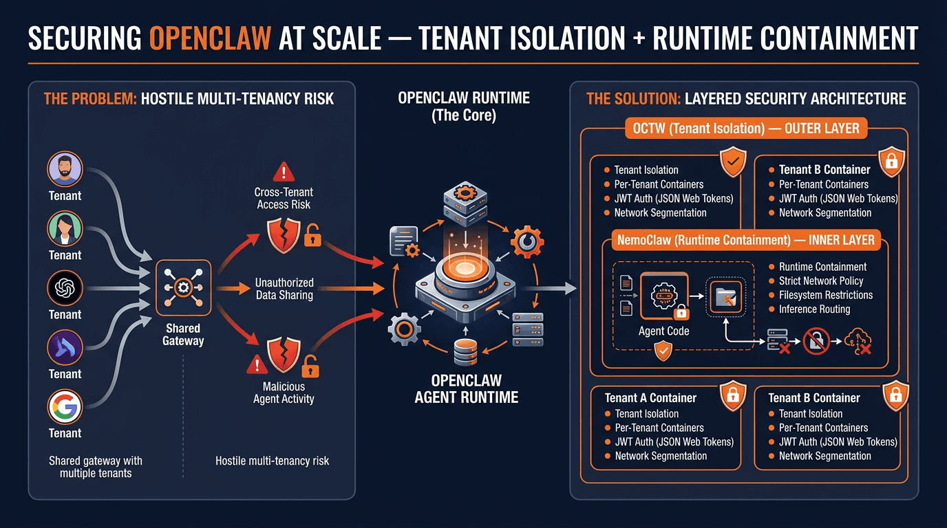 nemoclaw helps. the real enterprise problem remains